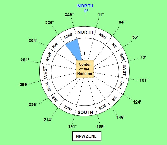 north-north-west zone, 16 vastu zones