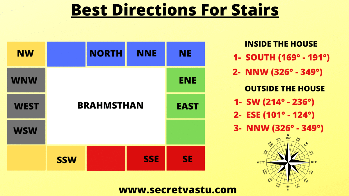 best direction for stairs, vastu for stairs, staircase vastu