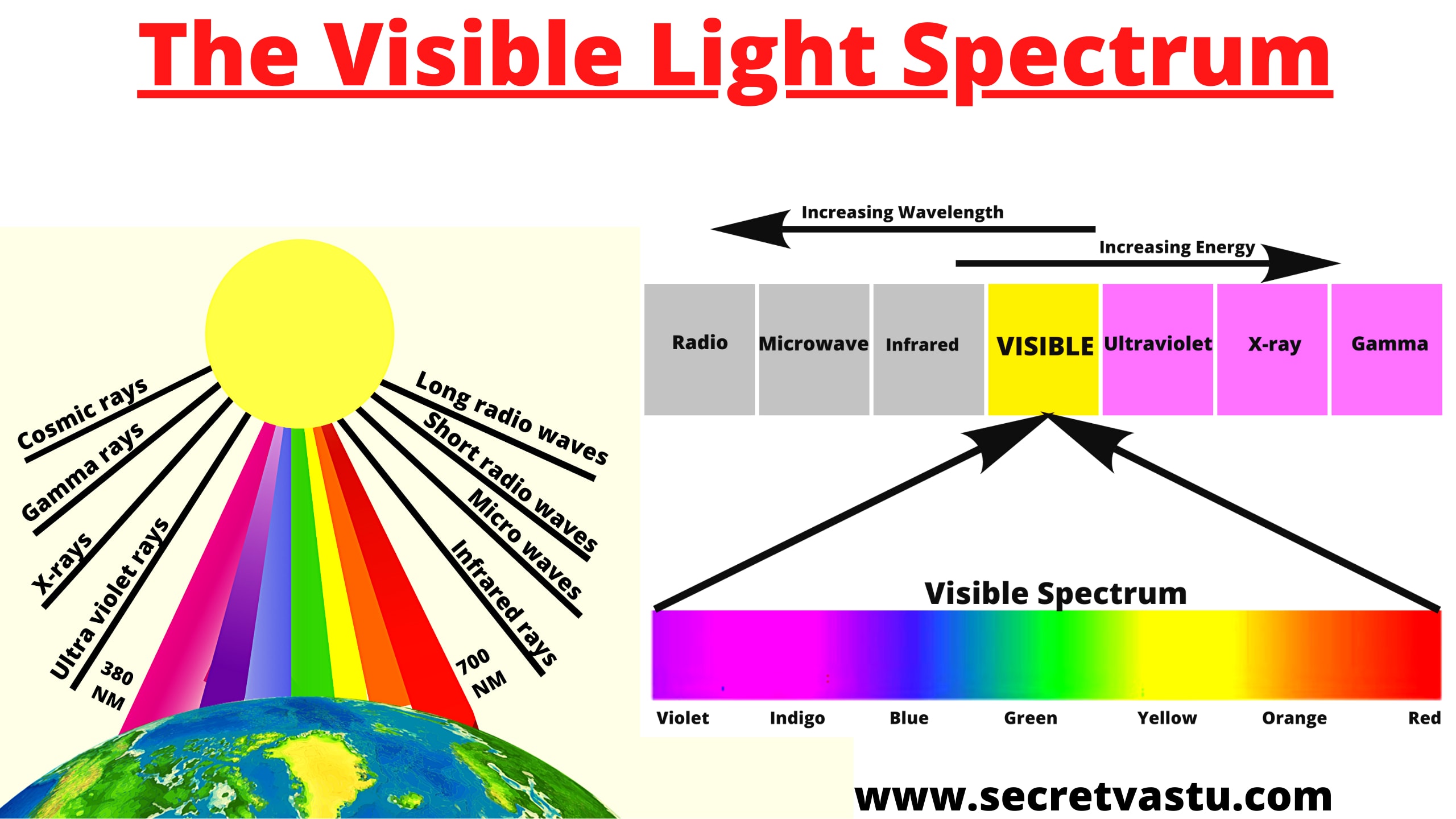 color vastu, vastu for color, visible light spectrum